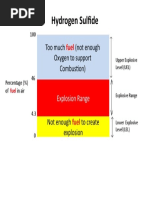 LEL & UEL Hydrogen Sulfide