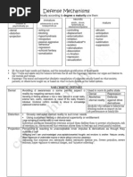 Defense Mechanisms