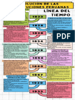 Evolucion de Las Constituciones Peruanas