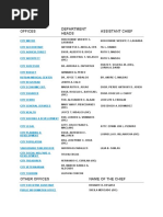 Butuan OFFICES and Their Respective Heads