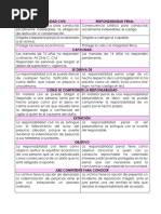 Cuadro Comparativo Respon. Civil y Penal 2