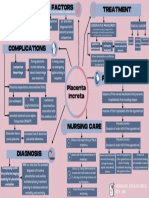 Placenta Increta Concept Map