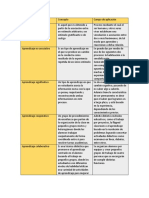 Cuadro Comparativo de Los Tipos de Aprendizaje