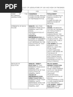 Comparative Study of Usa and India - Legislature