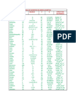 Tabla de Elementos en Orden Alfabético