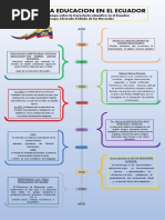 Linea Del Tiempo Hitos Educativos Ecuador