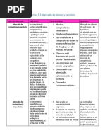 Tema: 3.2 Mercado de Bienes y Servicios: Tipos de Mercado Definición Características Ejemplos