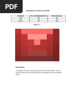 Awareness of Mutual Funds