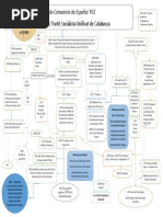 Esquema de Partidos Antirrevisionistas Del Estado Español