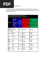 Cuadro de Comparación de Rendimiento Cableado Estructurado