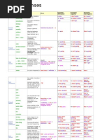 English Tenses: Tense Signal Words Use Form Examples Affirmative Examples Negative Examples Interrogative