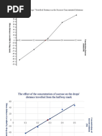 Drops' Travelled Distance in The Sucrose-Concentrated Solutions