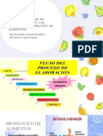 Buenas Practicas en La Produción de Alimentos Hospitalarios.