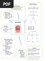 Mind Map Tonsillitis