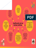 Clasificación de Las Normas Jurídicas Mapa Mental