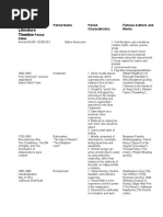 Timeline of American Literature