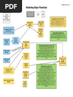 Marketing Plan Flow Chart Template