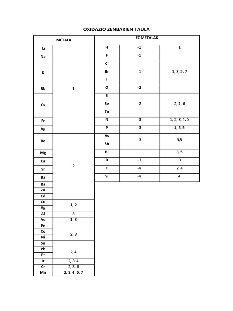 Oxidazio Zenbakien Fitxa | PDF