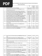 Ayurveda Colleges Not Permitted For Admission 2011-12 Status As On 06.09