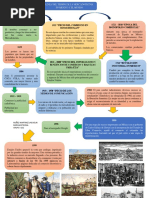 Linea Del Tiempo Mercadotecnia U1