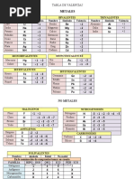 Tabla de Valencias