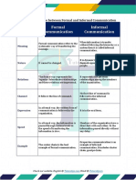 Chart of Difference Between Formal and Informal Communication