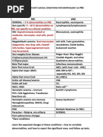 Clinical Corelation With Conditions For Morphology