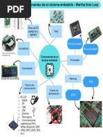 Mapa-Mental-Componentes de Un Sistema Embebido