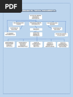 Organigrama Del Agroambiental