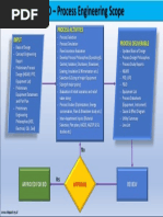 FEED - Process Engineering Scope