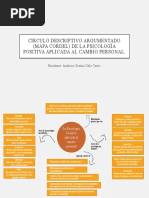 Circulo Descriptivo Argumentado de La Psicología Positiva Aplicada Al Cambio Personal