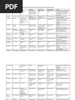 UPPER LIMB Muscle Origins, Insertions, Innervations, Blood Supplies and Actions