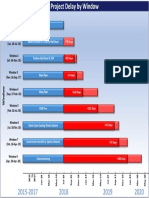 Figure 7 - Project Delay by Window