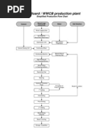 Eltoboard / WWCB Production Plant: Simplified Production Flow Chart