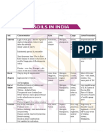 Soils in India