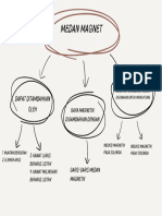 Mind Map Medan Magnet - Xii Mipa 3 - 24 - Pralita Geofani Ayu Kusuma