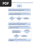 Diagrama de Flujo de Almacen