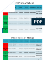 List of Insect Pests