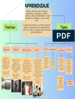 Aprendizaje Teorias y Tipos