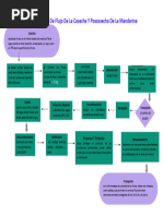 FLUJOGRAMA - Mandarina