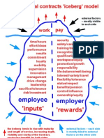 Psychological Contracts Iceberg Diagram