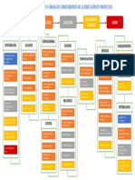 Mapa Mental Grupos de Procesos y Areas de Conocimiento de La Dirección de Proyectos