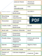 Important Compounds With Common Names