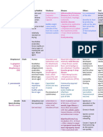 Gram Positive Bacteria Table