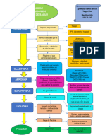 Flujograma Proceso de Facturacion en Servicios de Salud Ypvd