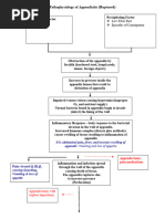 Appendicitis