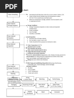 Potato Chips Processing Flow Chart