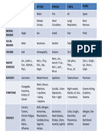 Miasm Chart by Robin Murphy