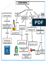 Mapa Conceptual de Sistema Operativo