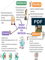 Mapa Mental. Metodología de Investigación